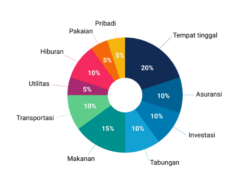 Cara Manajemen Keuangan Bagi Karyawan Agar Bisa Menyusun Anggaran Bulanan Secara Terstruktur